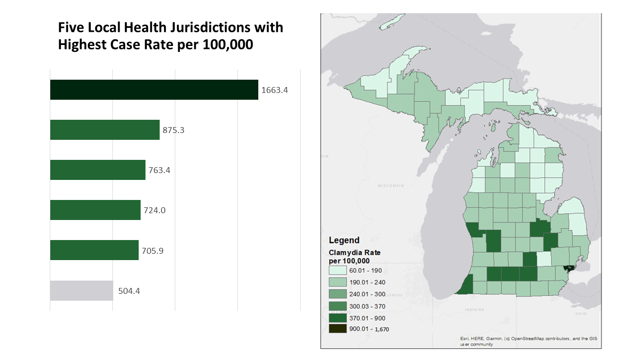 Chlamydia is the most commonly reported communicable disease/infection nationwide. In 2019, there were 50,374 cases of chlamydia diagnosed among Michigan residents. The City of Detroit (including the bordering cities of Highland Park and Hamtramck) had the highest diagnosis rate, with 1,663 cases per 100,000, or approximately three times the statewide rate. Full list of local health departments and case rates is available at https://www.michigan.gov/documents/mdhhs/2019_STDs_in_Michigan_tables_summary_697340_7.pdf