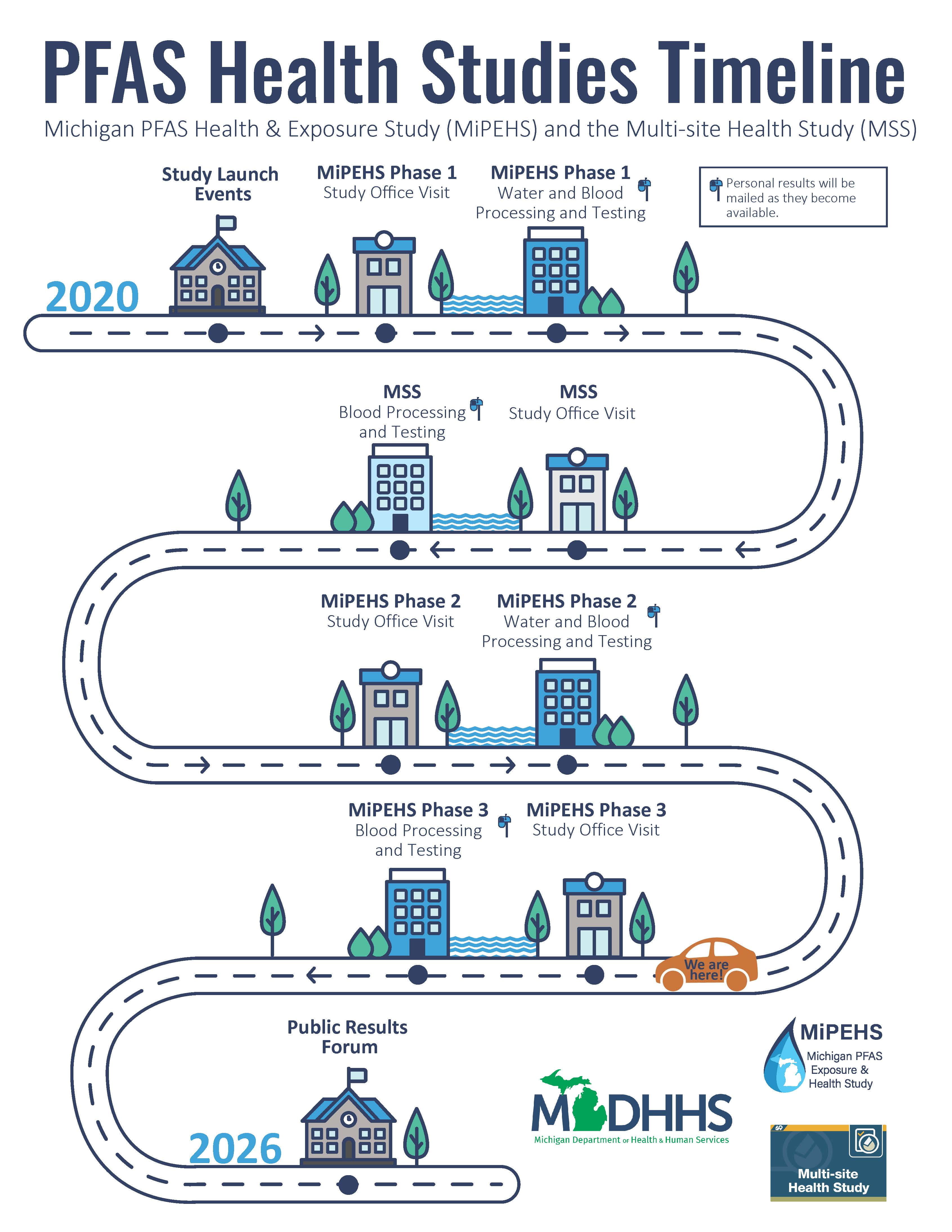PFAS Health Studies Timeline