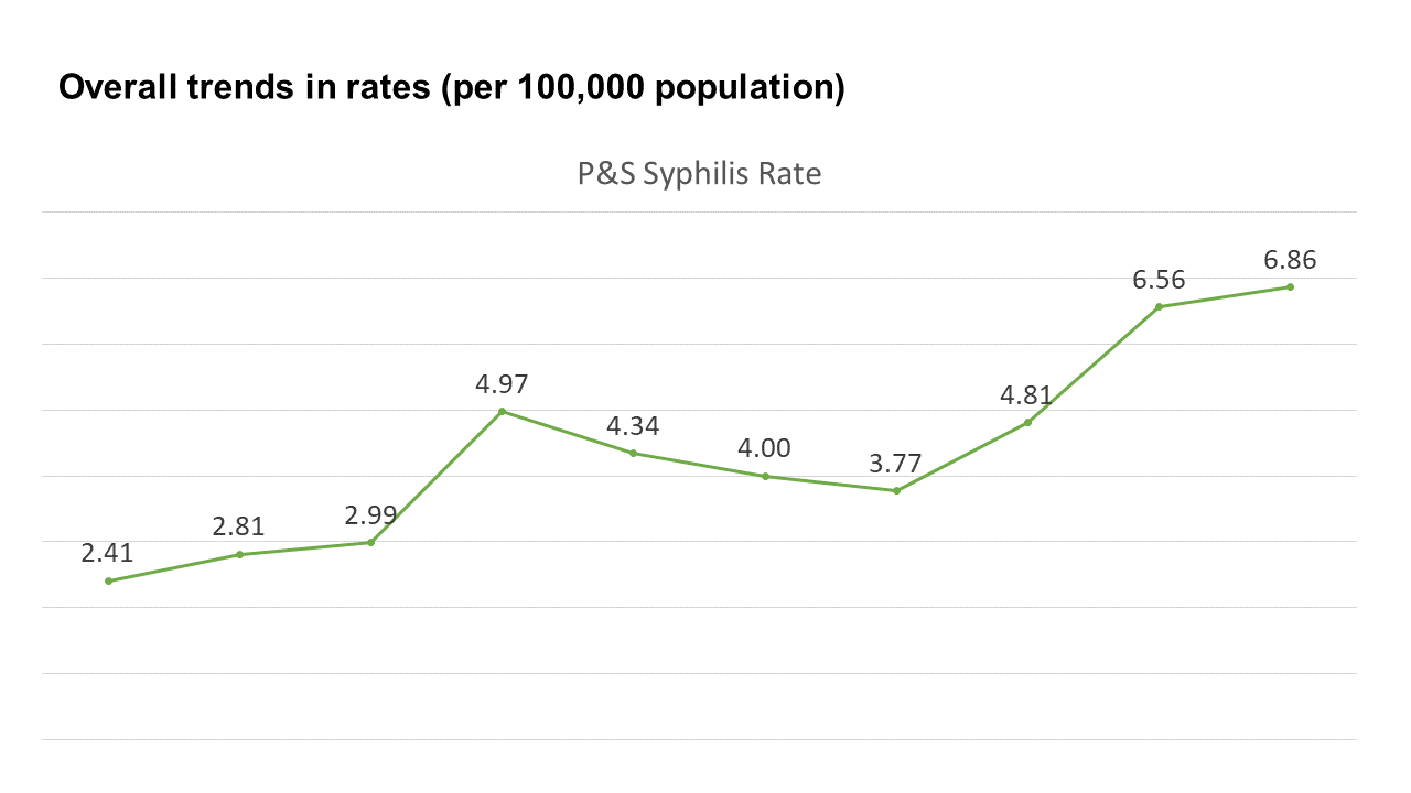The overall trend in the P&S syphilis rate (per 100,000 population) within Michigan is rising.