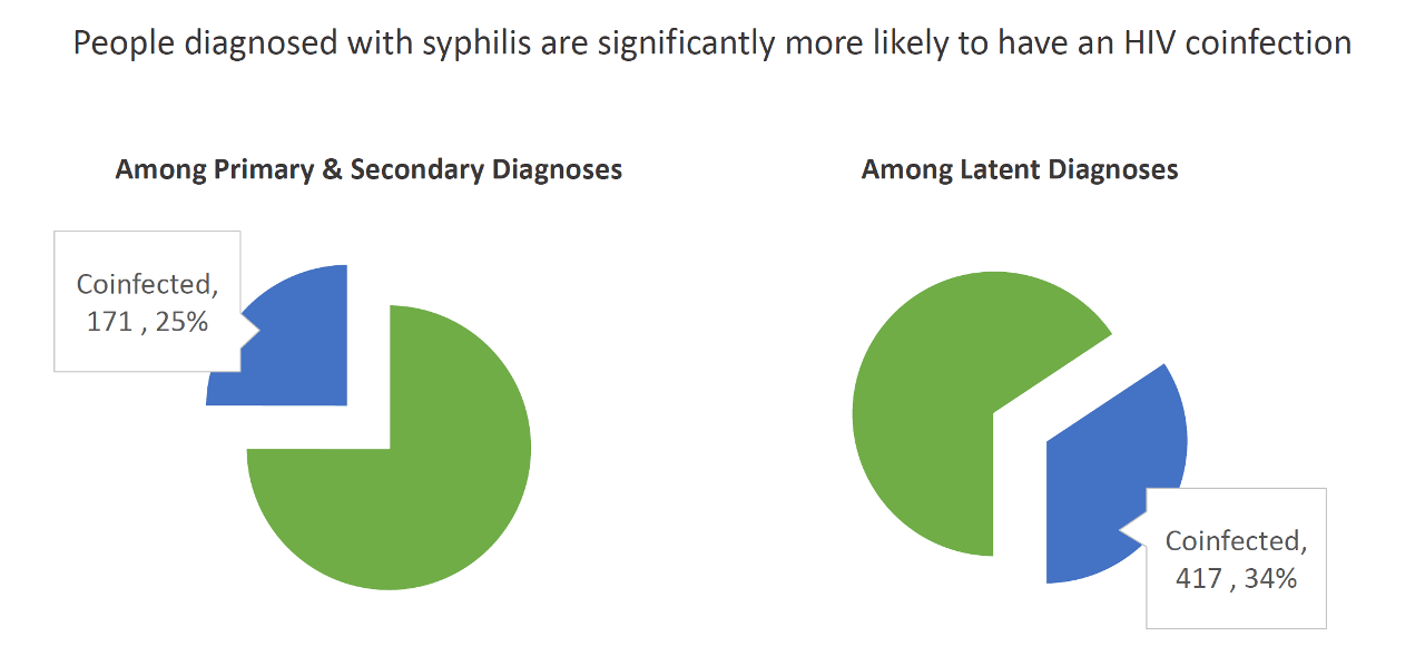 Pie charts of syphilis diagnoses and HIV coinfection where people diagnosed with syphilis are significantly more likely to have an HIV coinfection.