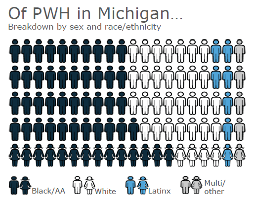Chart displaying the breakdown of persons living with HIV in Michigan in 2019 by sex and race/ethnicity