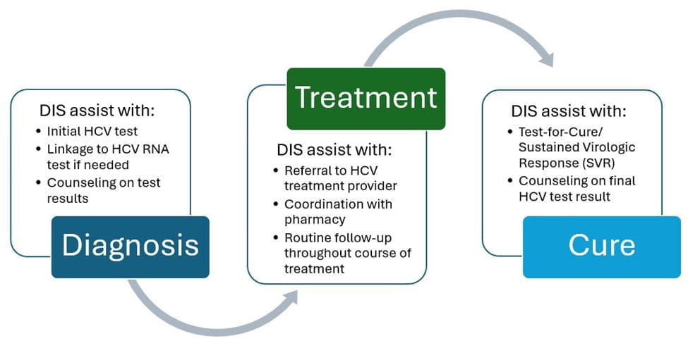 Diagnosis Treatment Cure graphic