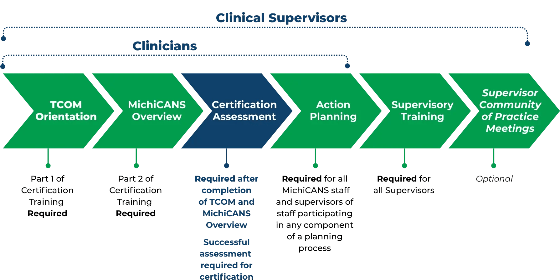 michiCANS Training Process