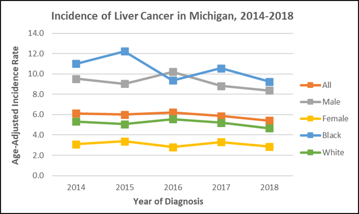 Incidence of Liver Cancer in Michigan, 2014-2018 bar graph