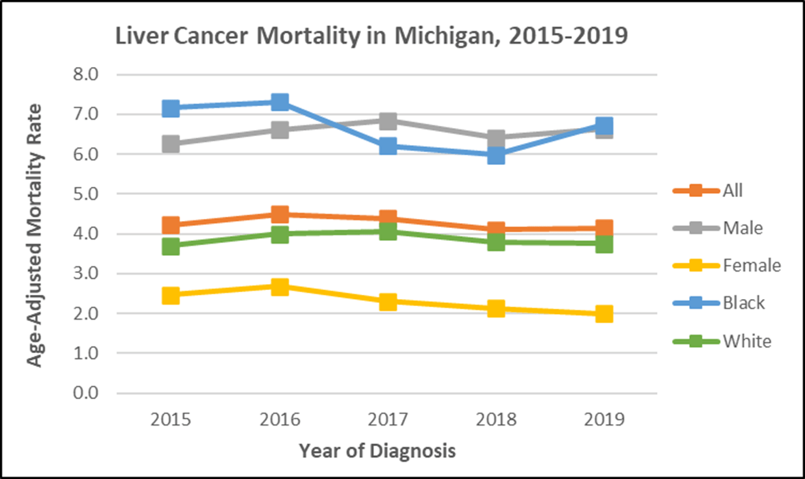 Liver Cancer Mortality in Michigan, 2015-2019 bar graph