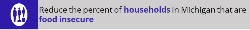 Reduce the percent of households in Michigan that are food insecure