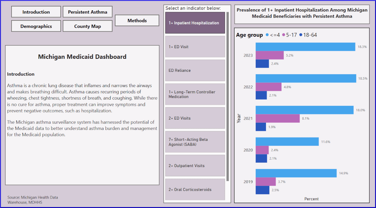 screenshot of first page of Michigan Medicaid Asthma Burden Dashboard