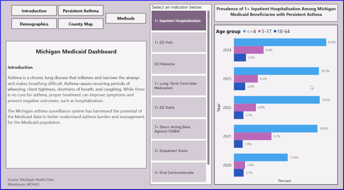 screenshot of first page of Michigan Medicaid Asthma Burden Dashboard