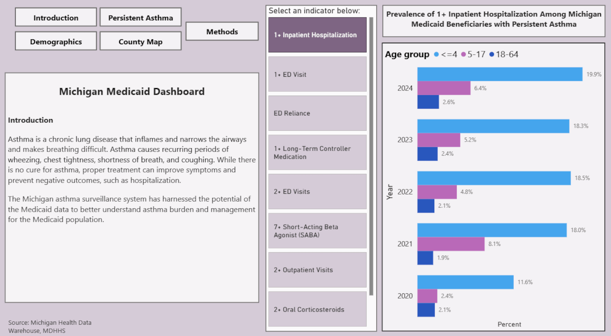 screenshot of first page of Michigan Medicaid Asthma Burden Dashboard