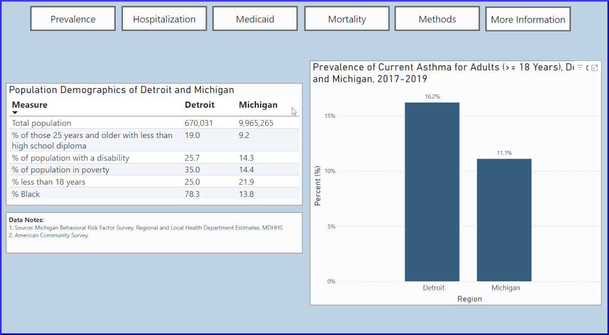 Michigan Asthma Dashboard screenshot (Detroit: The Asthma Burden)