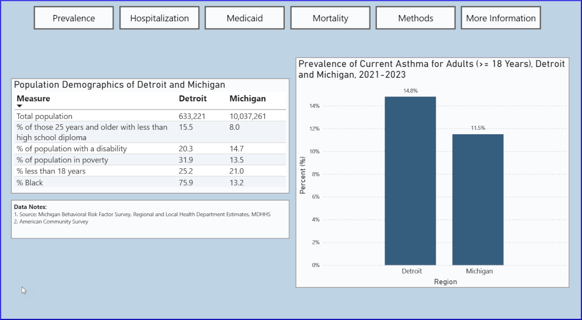 Michigan Asthma Dashboard screenshot (Detroit: The Asthma Burden)