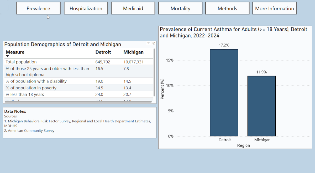 Michigan Asthma Dashboard screenshot (Detroit: The Asthma Burden)