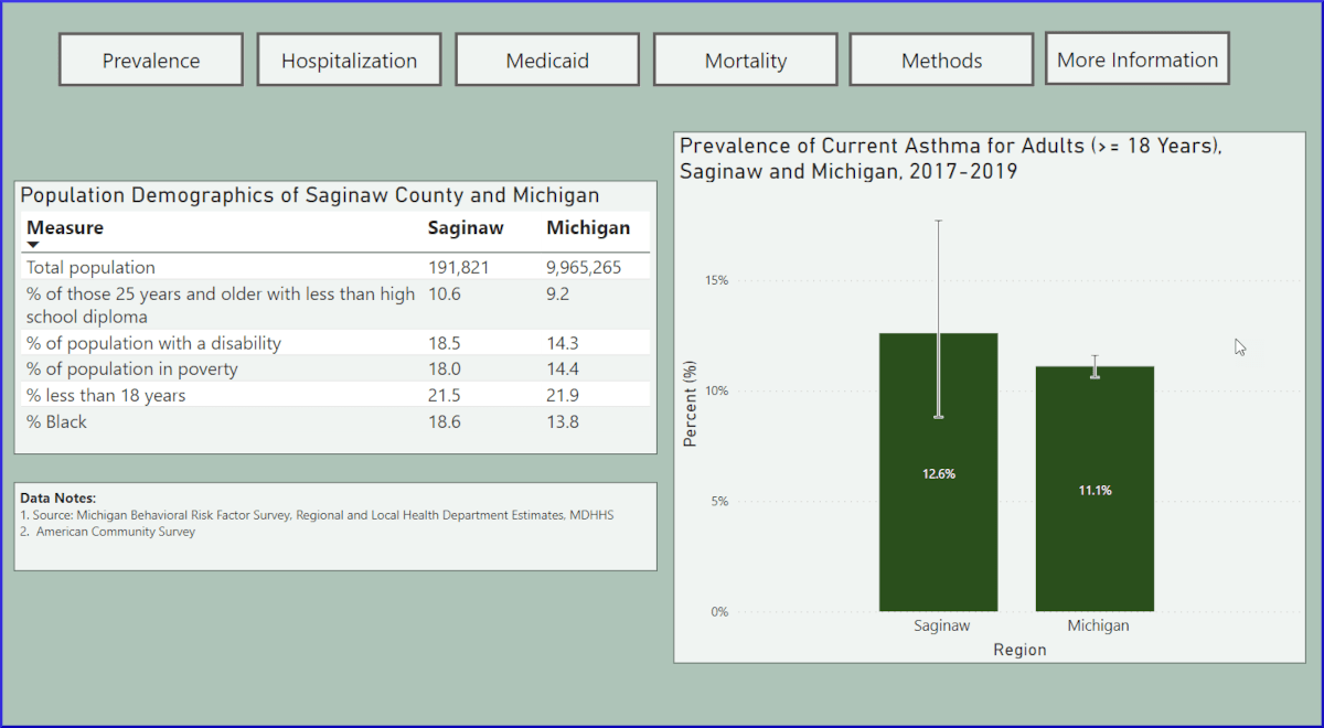 Michigan Asthma Dashboard screenshot (Saginaw: The Asthma Burden)