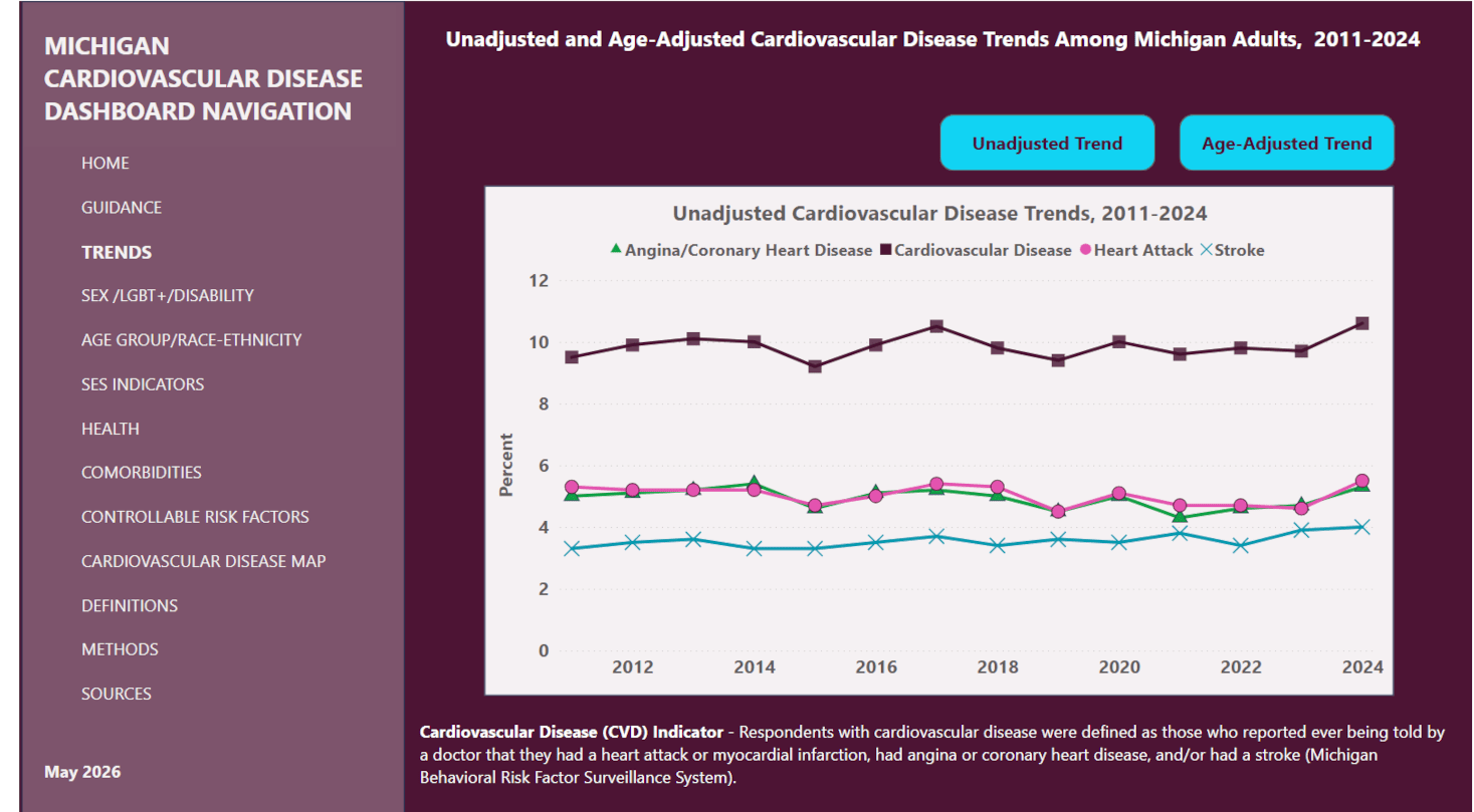 screenshot of Michigan Cardiovascular Disease Dashboard Trends page