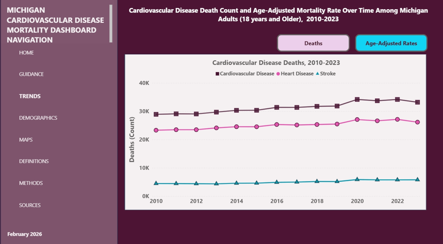 screenshot of Michigan Cardiovascular Disease Mortality Dashboard Trends page