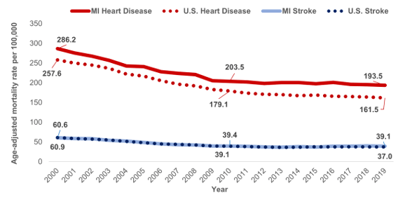 trend chart showing heart disease and stroke mortality rates in Michigan and U.S. from 2000 through 2019