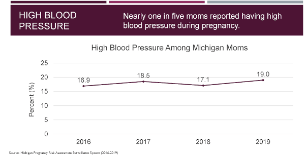 trend chart showing percentage of pregnant Michigan residents in 2016 through 2019 who reported having high blood pressure