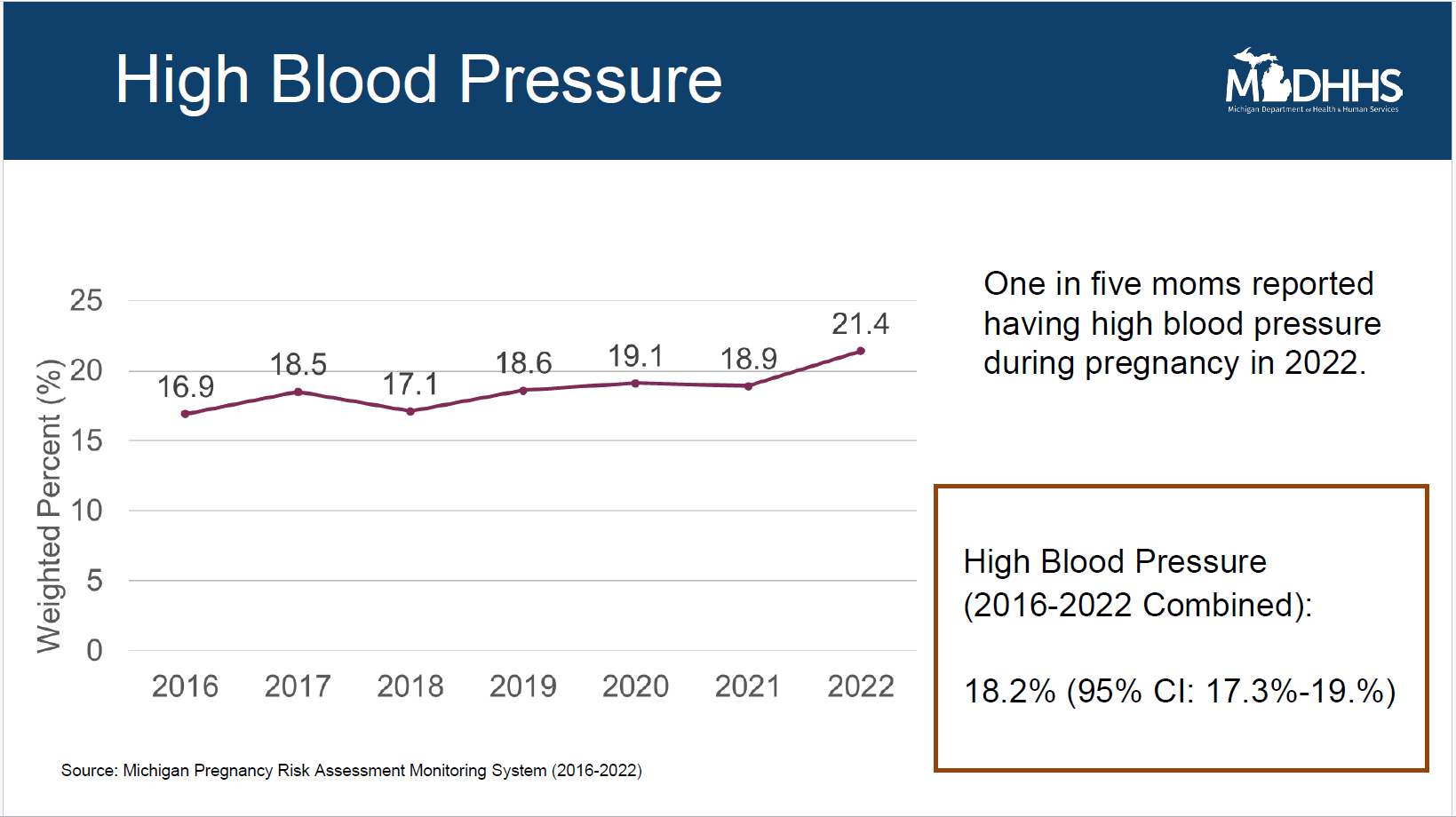 trend chart showing percentage of pregnant Michigan residents in 2016 through 2022 who reported having high blood pressure