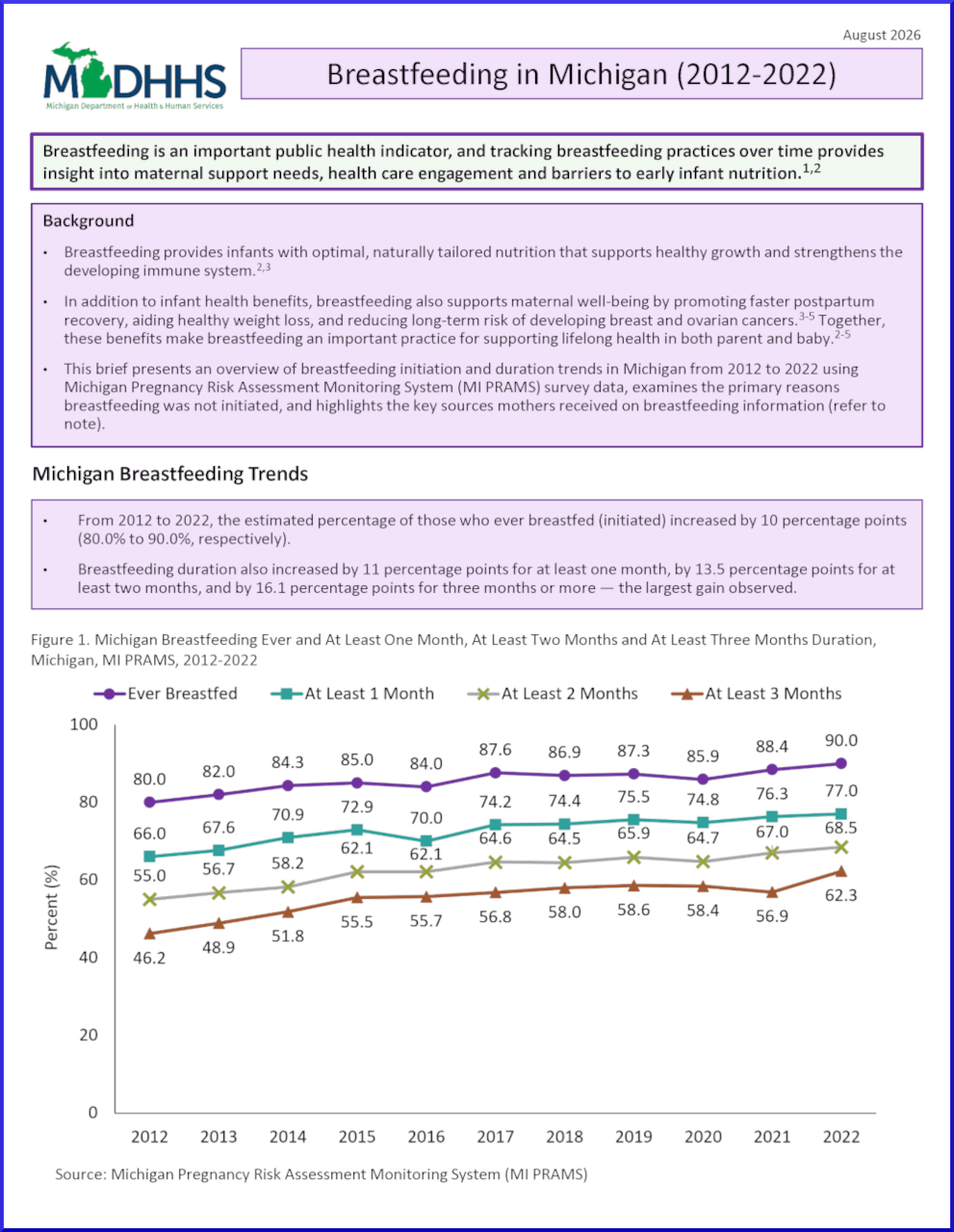 first page of Breastfeeding in Michigan fact sheet