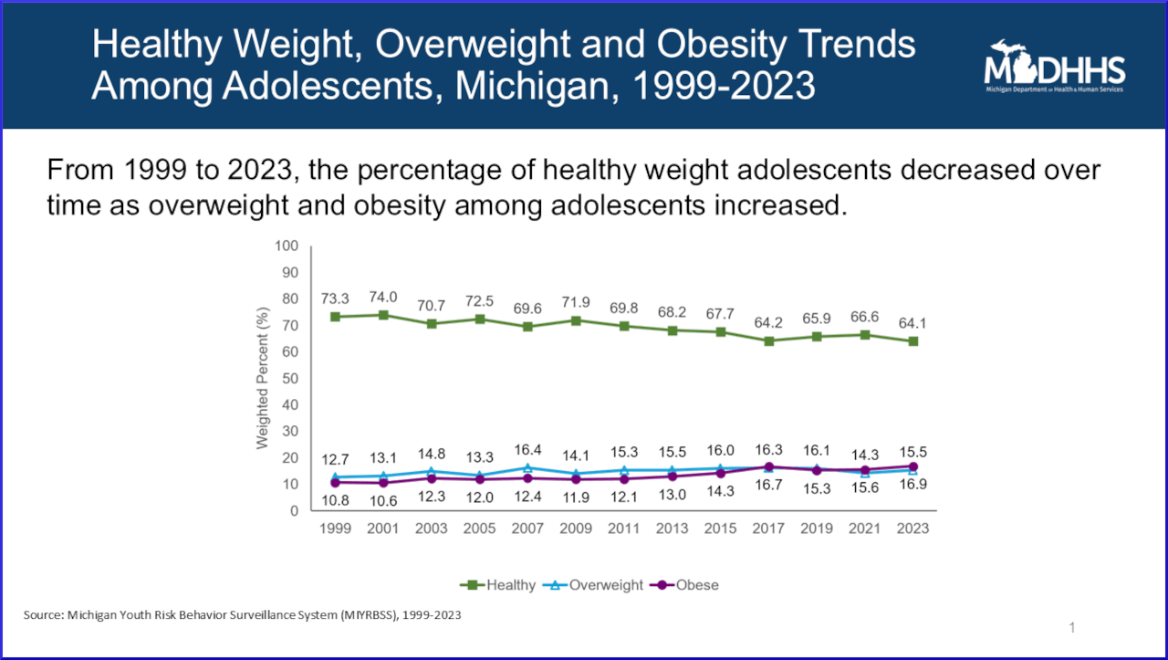 Slide: Healthy Weight, Overweight and Obesity Trends Among Adolescents, Michigan, 1999-2023