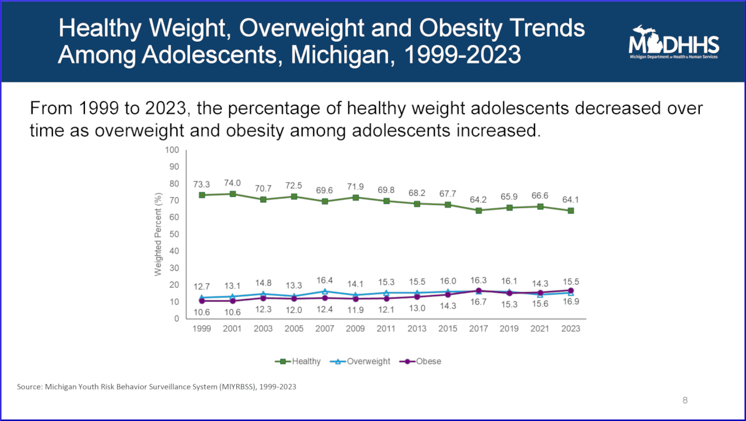 Slide: Healthy Weight, Overweight and Obesity Trends Among Adolescents, Michigan, 1999-2023