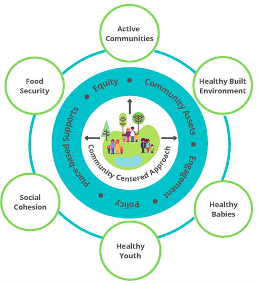 Healthy Community Zones wheel showing elements of a community-centered approach to public health