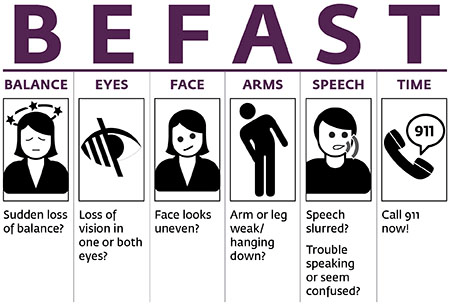 BE FAST signs for stroke - Balance, Eyes, Face, Arm, Speech, Terrible Headache
