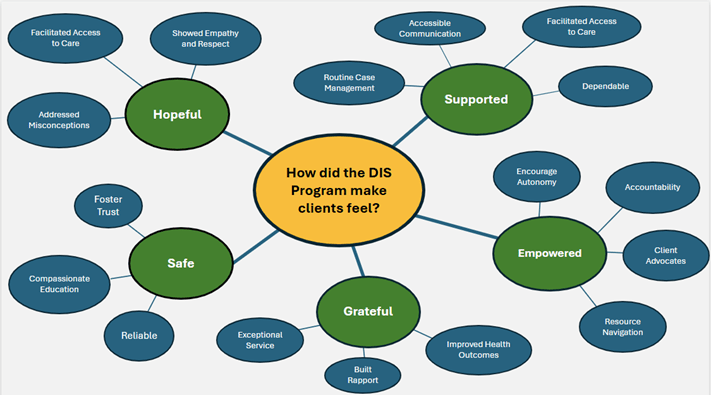 Client feelings graph