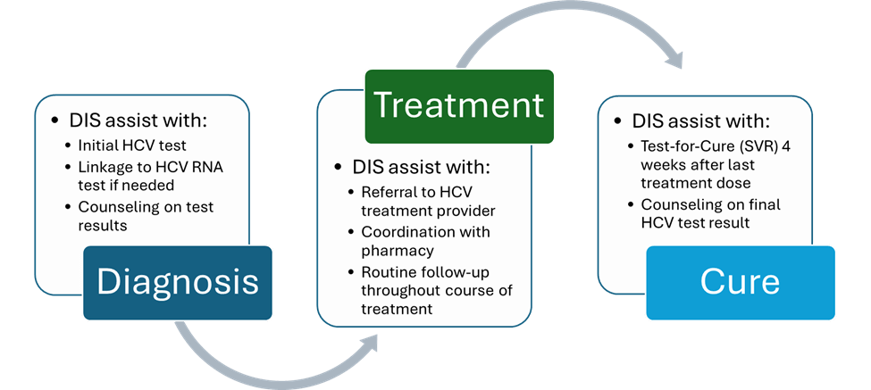 Diagnosis Treatment Cure graph