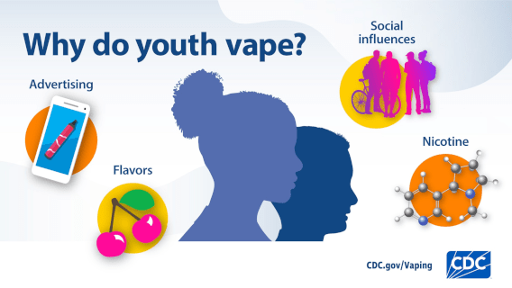 Reasons why youth vape include marketing and advertising, the availability of flavored products, social influences, flavors, and the effects of nicotine