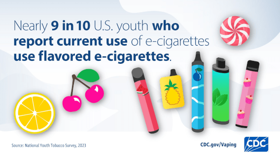 Nearly 9 in 10 U.S. youth who report current use of e-cigarettes use flavored e-cigarettes