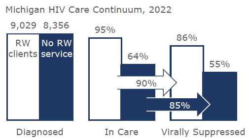 Michigan HIV Care Continuum, 2022