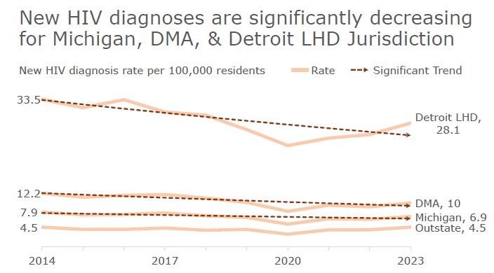 The rate of new HIV diagnoses significantly declined among residents of the Detroit Local Health Department (LHD) jurisdiction, the Detroit Metro Area (DMA), and the state of Michigan as a whole. There was no significant change in the Outstate region as a whole. New diagnoses decreased an average of 2.1% per year in the Detroit LHD and 1.9% per year in the DMA. The significant drop among Detroit City residents drove these declines, along with a significant decrease among Oakland County residents. Because the majority of persons diagnosed with HIV in Michigan reside in the DMA, the decrease at the state level is primarily due to the decrease in the DMA. However, outstate counties also contributed, with significant declines observed in Berrien and Ingham counties.
