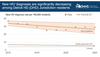 The rate of new HIV diagnoses significantly declined among residents of the Detroit Local Health Department (LHD) jurisdiction, the Detroit Metro Area (DMA), and the state of Michigan as a whole. There was no significant change in the Outstate region as a whole. New diagnoses decreased an average of 2.1% per year in the Detroit LHD and 1.9% per year in the DMA. The significant drop among Detroit City residents drove these declines, along with a significant decrease among Oakland County residents. Because the majority of persons diagnosed with HIV in Michigan reside in the DMA, the decrease at the state level is primarily due to the decrease in the DMA. However, outstate counties also contributed, with significant declines observed in Berrien and Ingham counties.