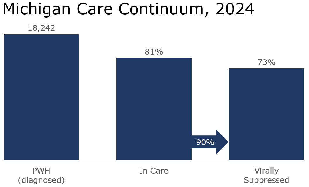 Chart displaying 2021 Michigan HIV Care Continuum