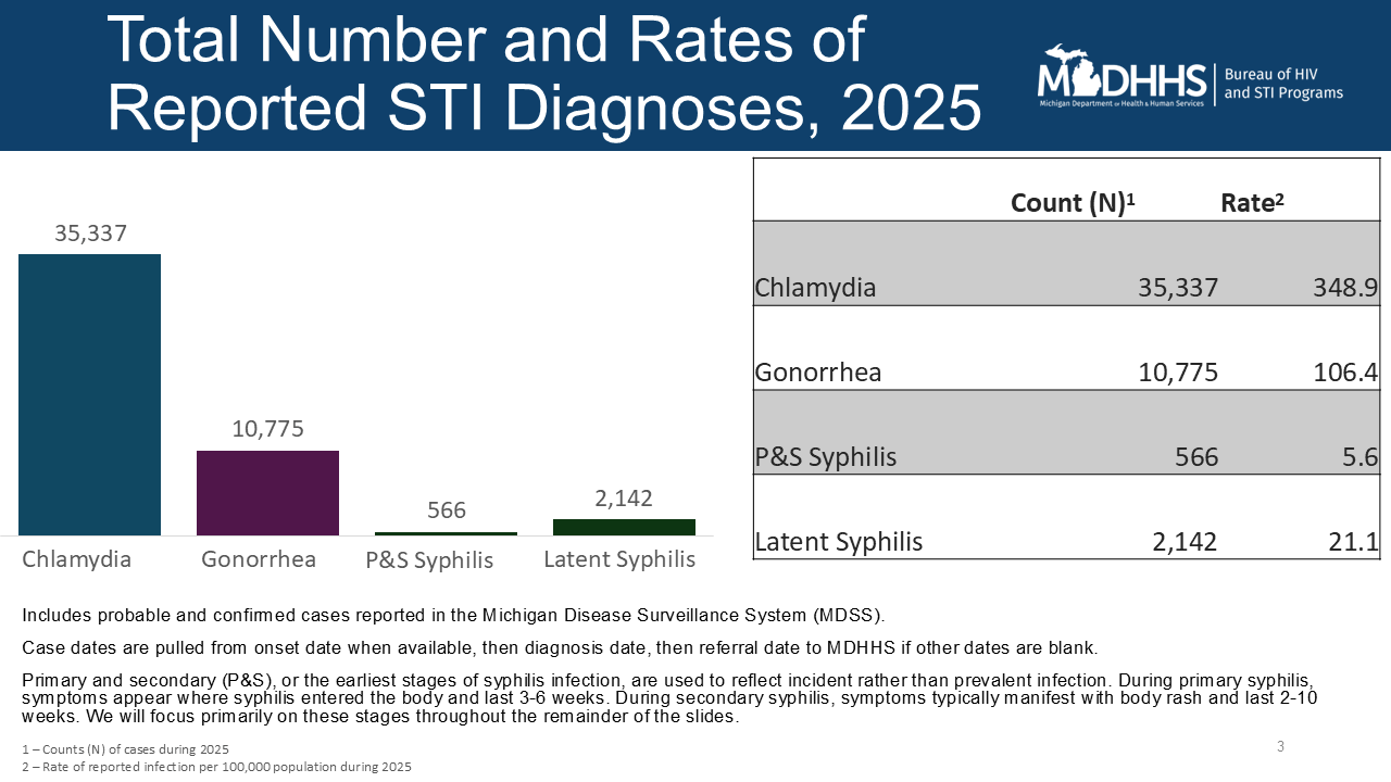 Chlamydia is the most commonly reported communicable disease/infection nationwide. In 2019, there were 50,374 cases of chlamydia diagnosed among Michigan residents. The City of Detroit (including the bordering cities of Highland Park and Hamtramck) had the highest diagnosis rate, with 1,663 cases per 100,000, or approximately three times the statewide rate. Full list of local health departments and case rates is available at https://www.michigan.gov/documents/mdhhs/2019_STDs_in_Michigan_tables_summary_697340_7.pdf