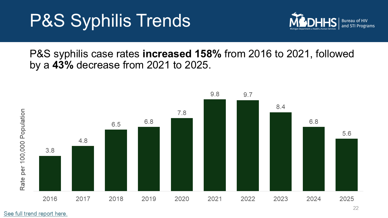 The overall trend in the P&S syphilis rate (per 100,000 population) within Michigan is rising.