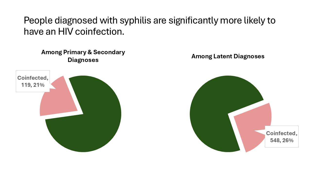Pie charts of syphilis diagnoses and HIV coinfection where people diagnosed with syphilis are significantly more likely to have an HIV coinfection.