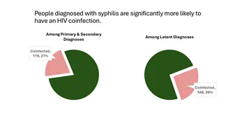 Pie charts of syphilis diagnoses and HIV coinfection where people diagnosed with syphilis are significantly more likely to have an HIV coinfection.