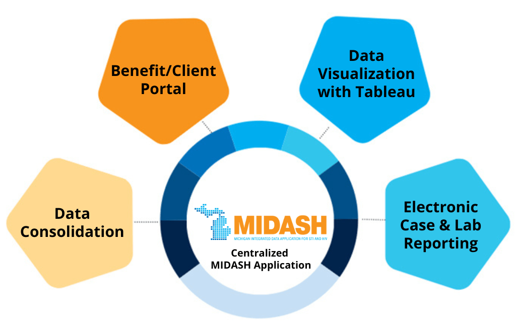 Centralized MIDASH Application
