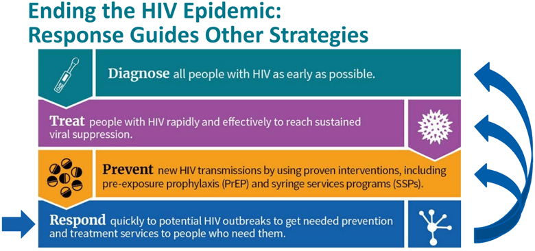 Ending the HIV Epidemic Response