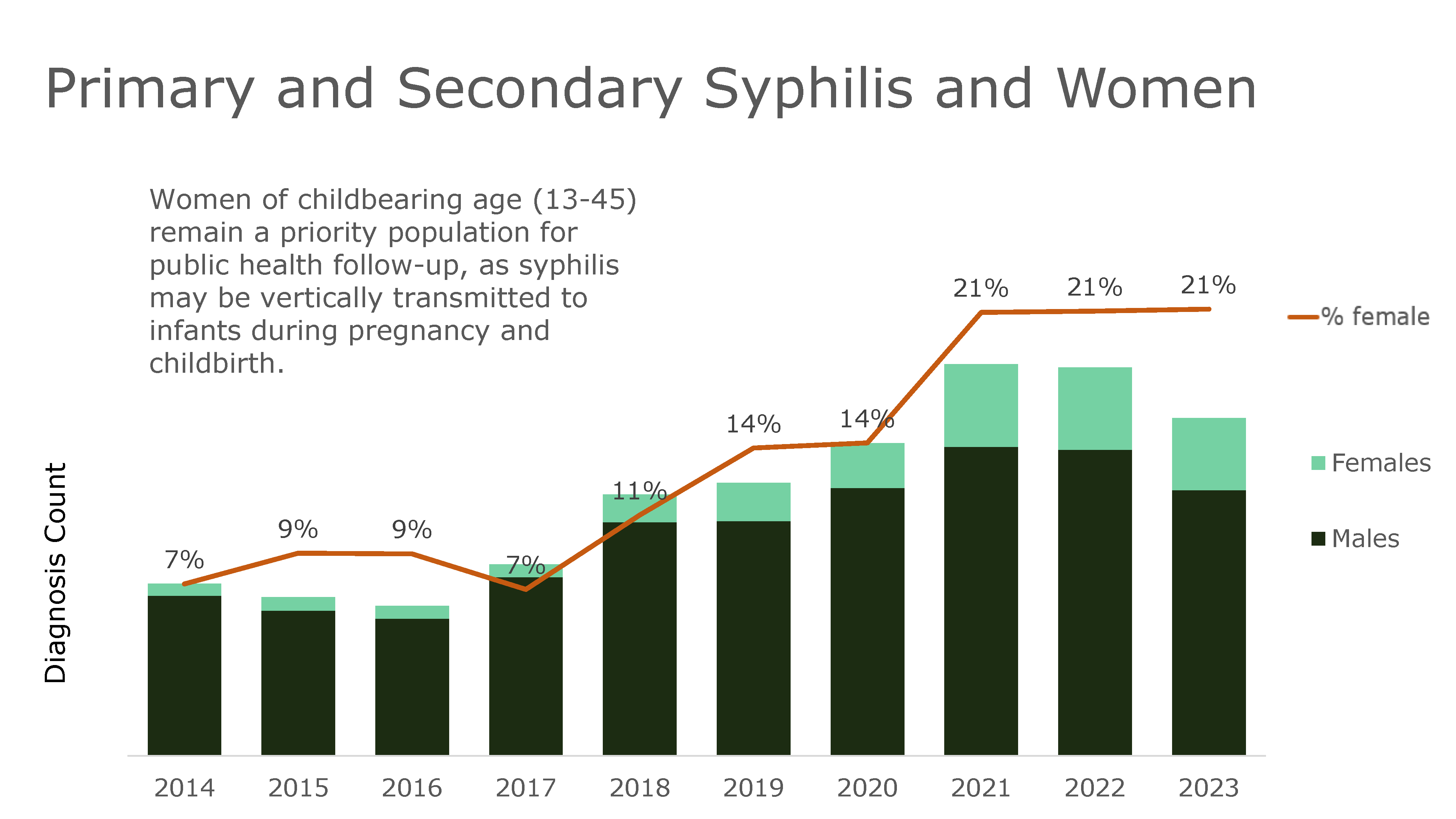 Women of childbearing age (13-45) remain a priority population for public health follow-up, as syphilis may be vertically transmitted to infants during pregnancy and childbirth