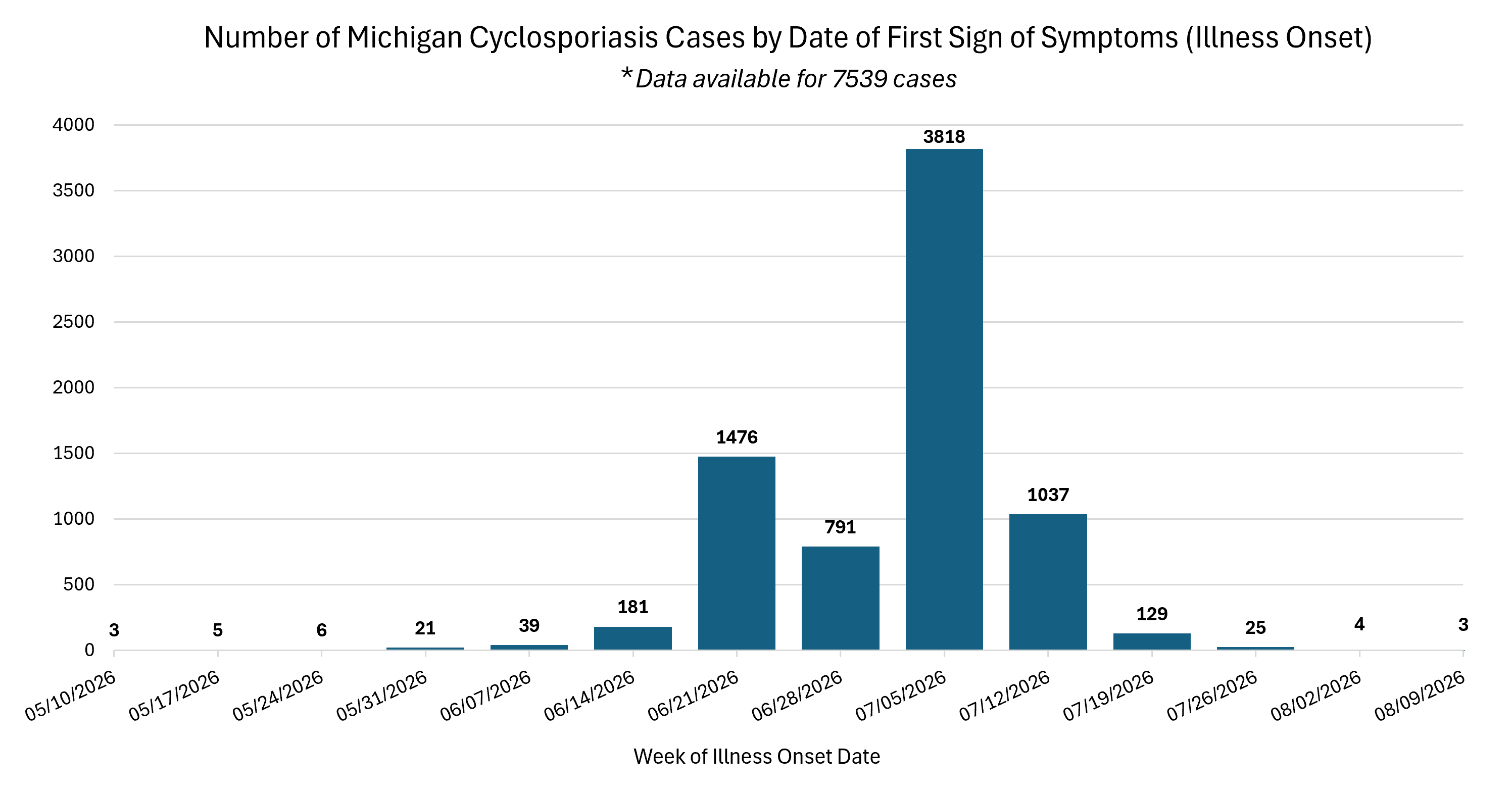 This graph shows the week of illness onset for cyclosporiasis cases reported to MDHHS from May 10, 2026, through August 13, 2026.