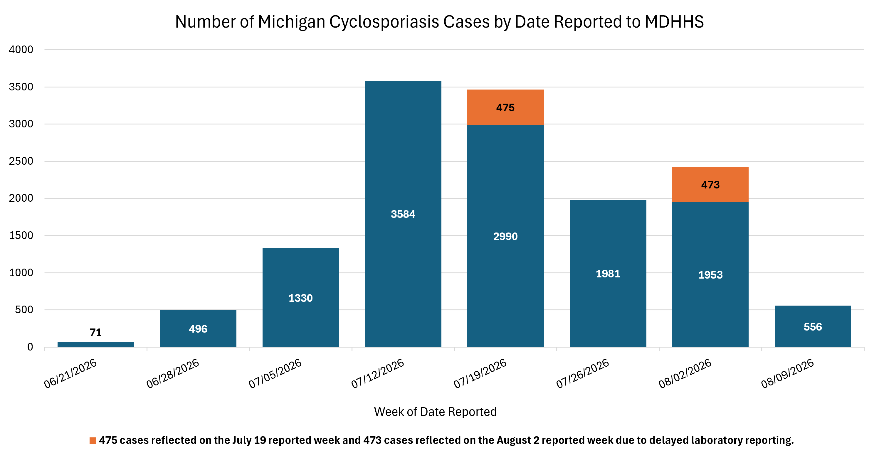 This graph shows the cyclosporiasis cases reported to MDHHS from June 22, 2026, through 9:30 a.m. August 13, 2026. Noting July 19 and August 2 inflated cases.