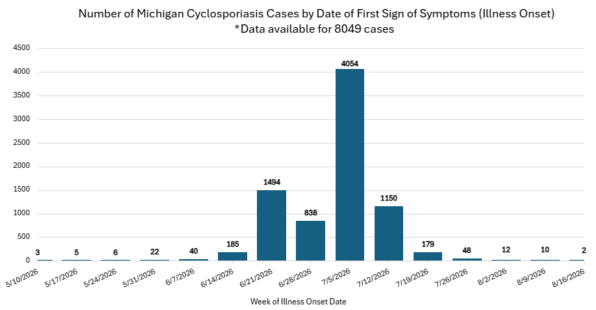 This graph shows the week of illness onset for cyclosporiasis cases reported to MDHHS from May 10, 2026, through August 17, 2026.