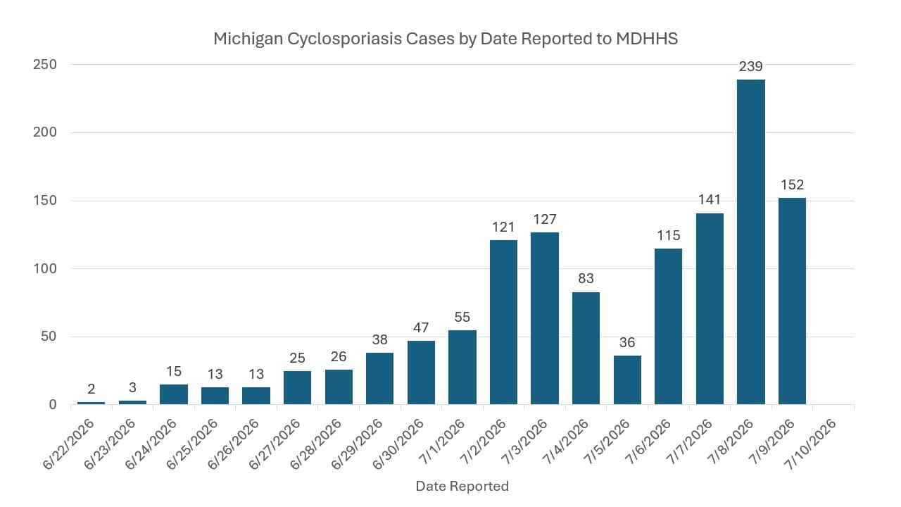 This graph shows the cyclosporiasis cases reported to MDHHS from June 22, 2026, through July 9, 2026.
