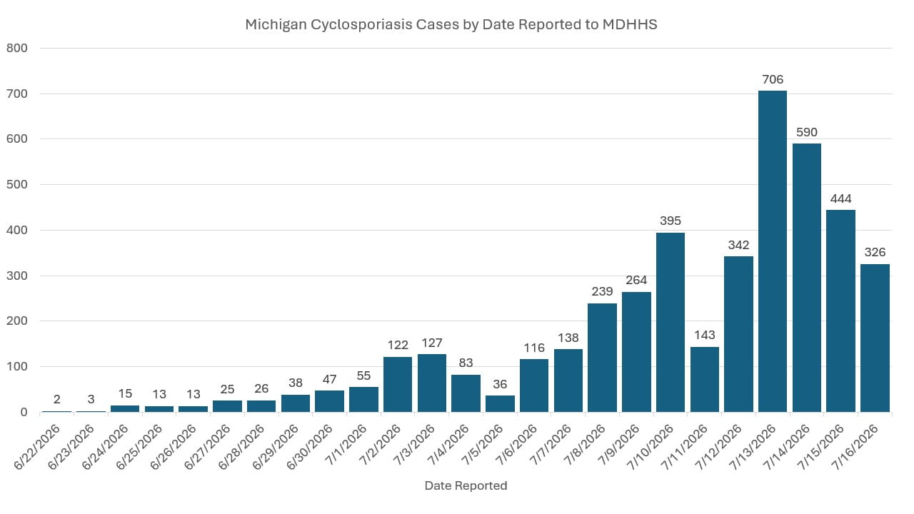 This graph shows the cyclosporiasis cases reported to MDHHS from June 22, 2026, through July 16, 2026.