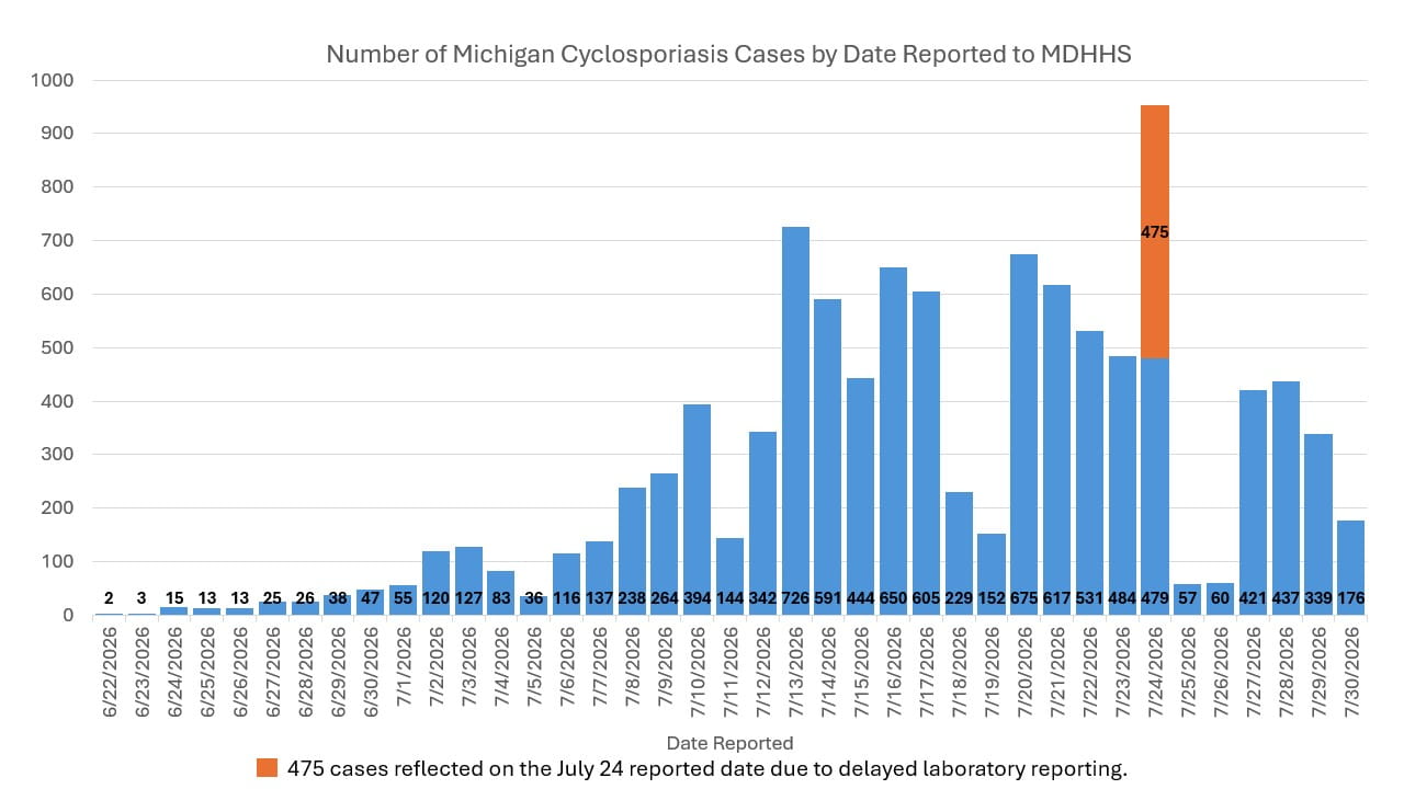 This graph shows the cyclosporiasis cases reported to MDHHS from June 22, 2026, through 9:30 a.m. July 30, 2026. Noting July 24 inflated cases.