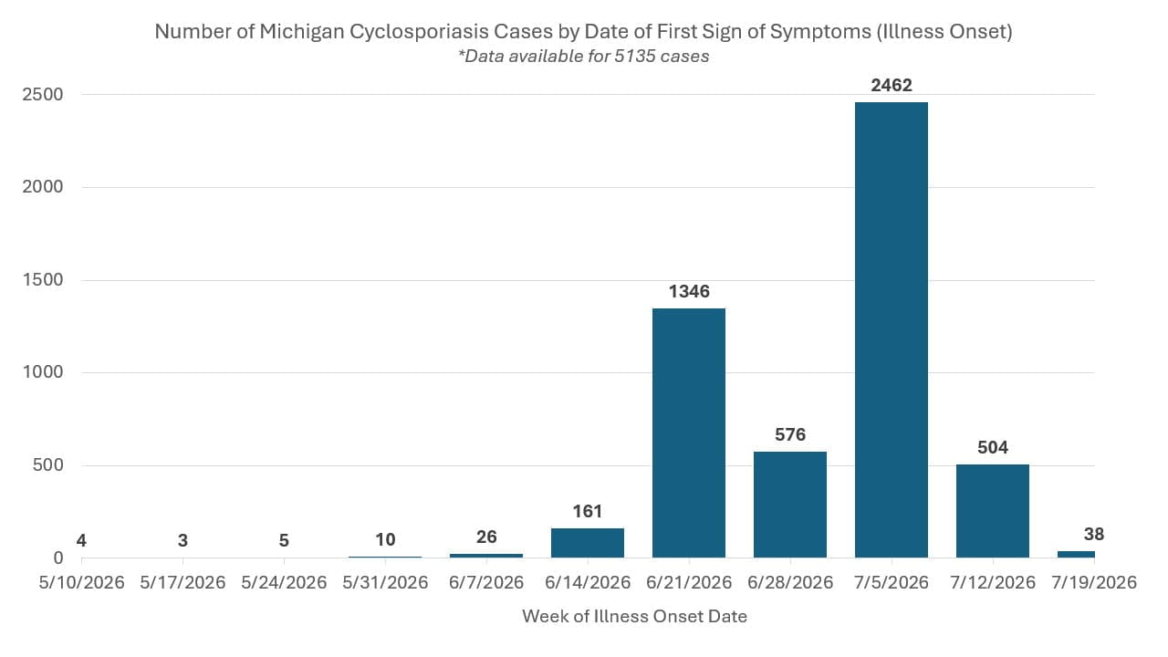 This graph shows the week of illness onset for cyclosporiasis cases reported to MDHHS from May 10, 2026, through July 25, 2026.