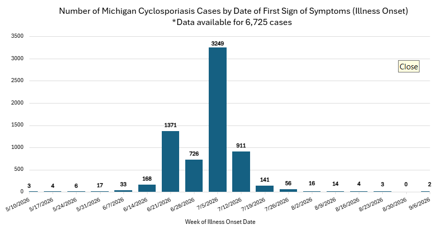 This graph shows the week of illness onset for cyclosporiasis cases reported to MDHHS that met the outbreak definition from May 1, 2026, through September 8, 2026.